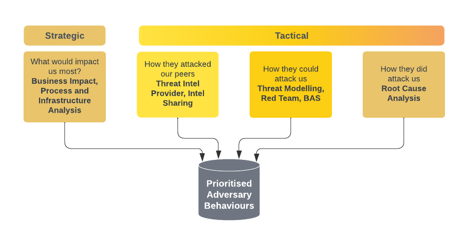 Types of Intelligence for Threat Informed Defence