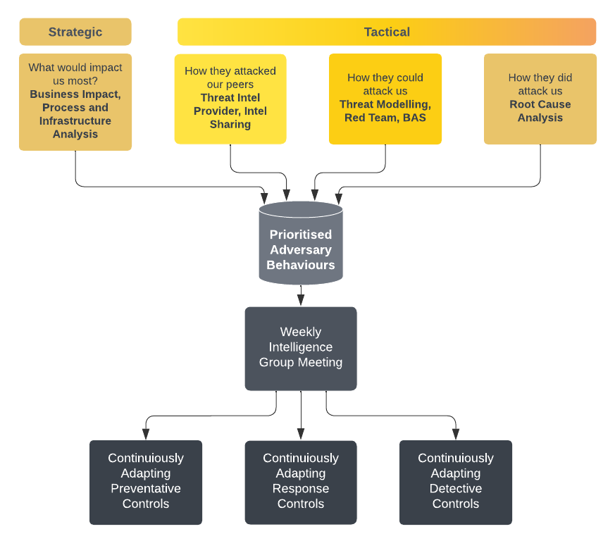 Threat Informed Defence Process