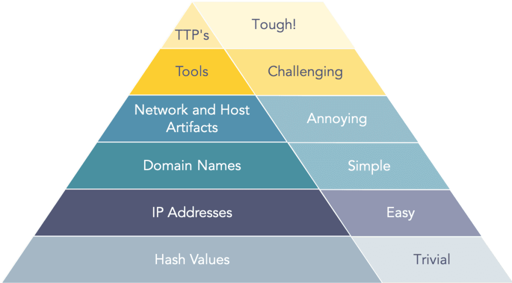 Pyramid of Pain (Threat Intelligence for Threat Informed Defence)