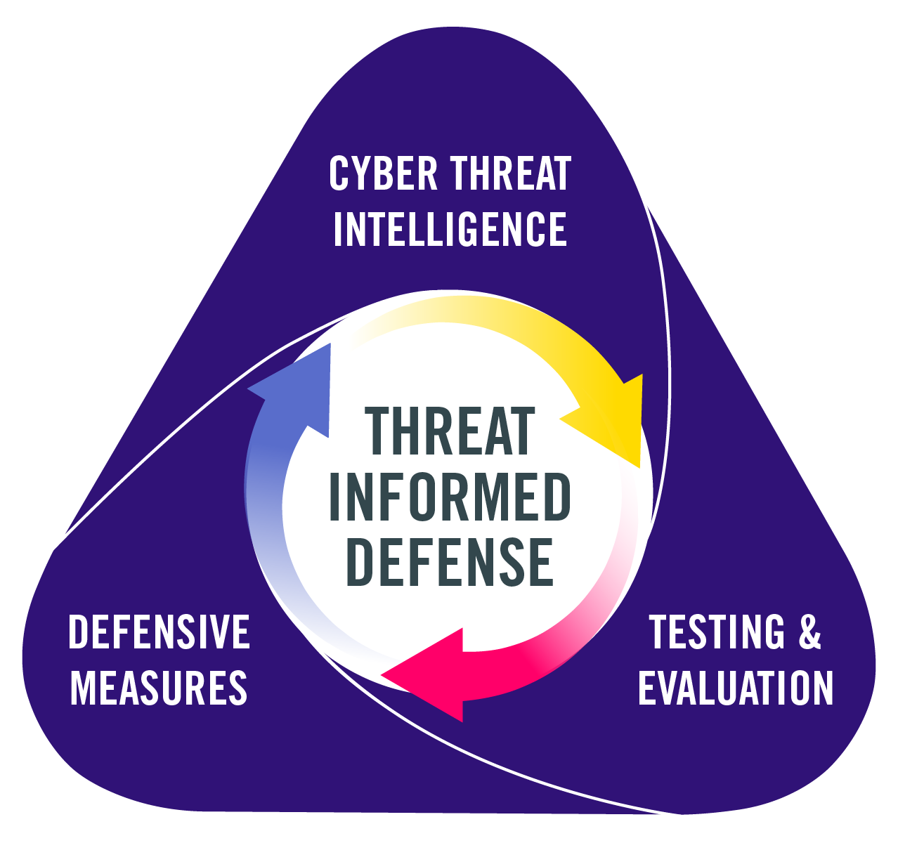 Actionable Intelligence with Threat Informed Defence